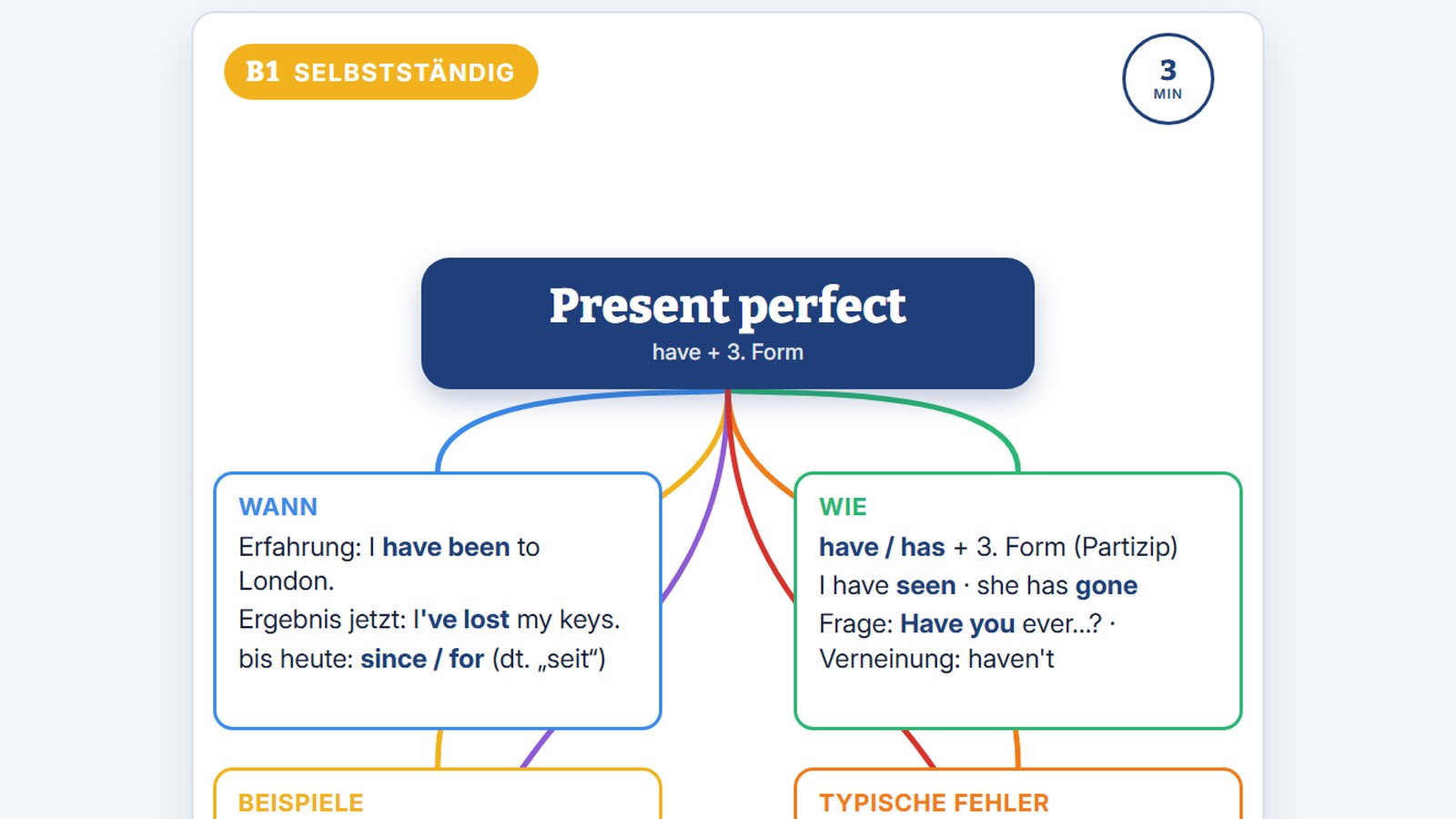 Ausgedruckte Mindmaps aus dem Paket Englisch in Mindmaps auf dem Schreibtisch