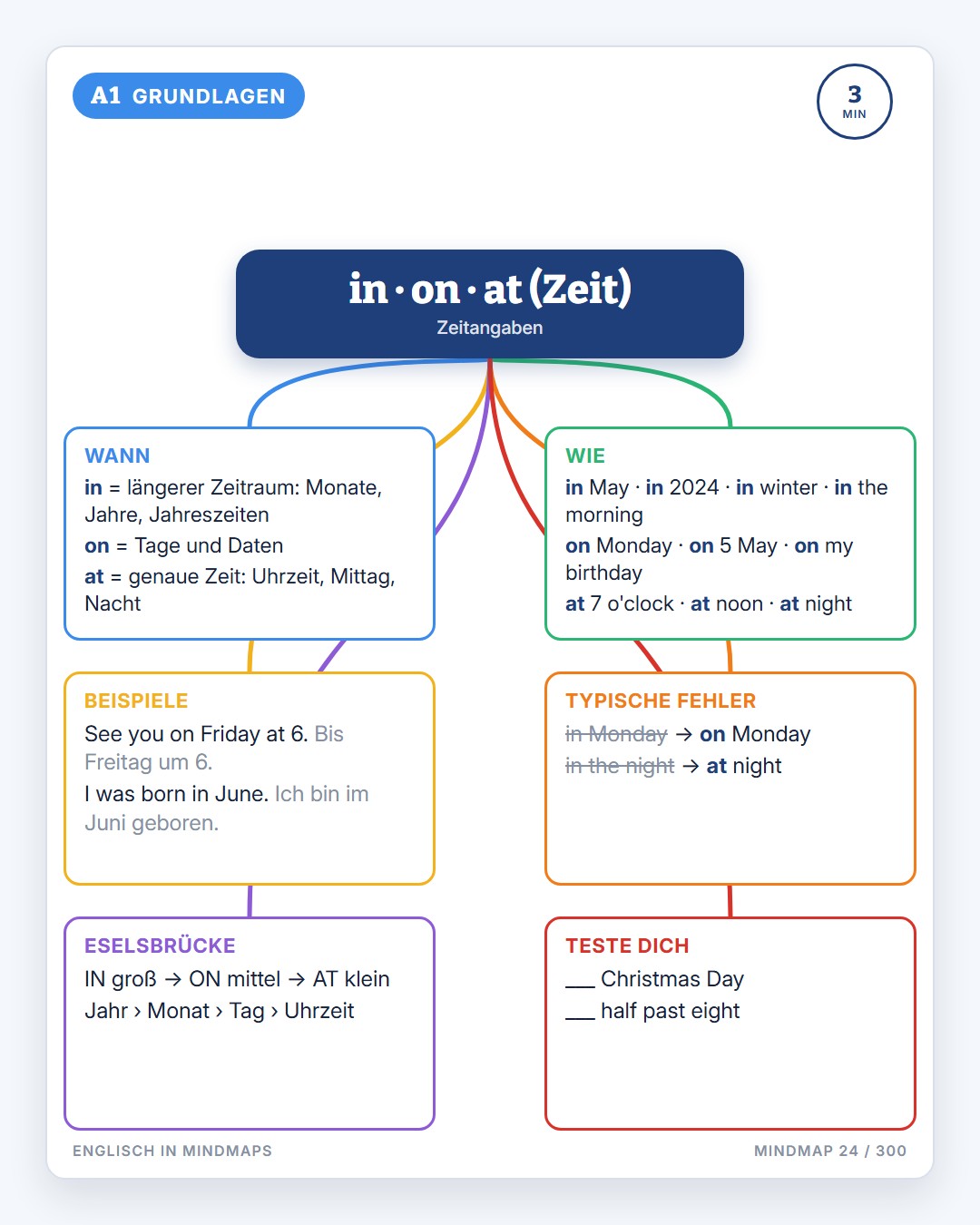 Englisch in Mindmaps · 2