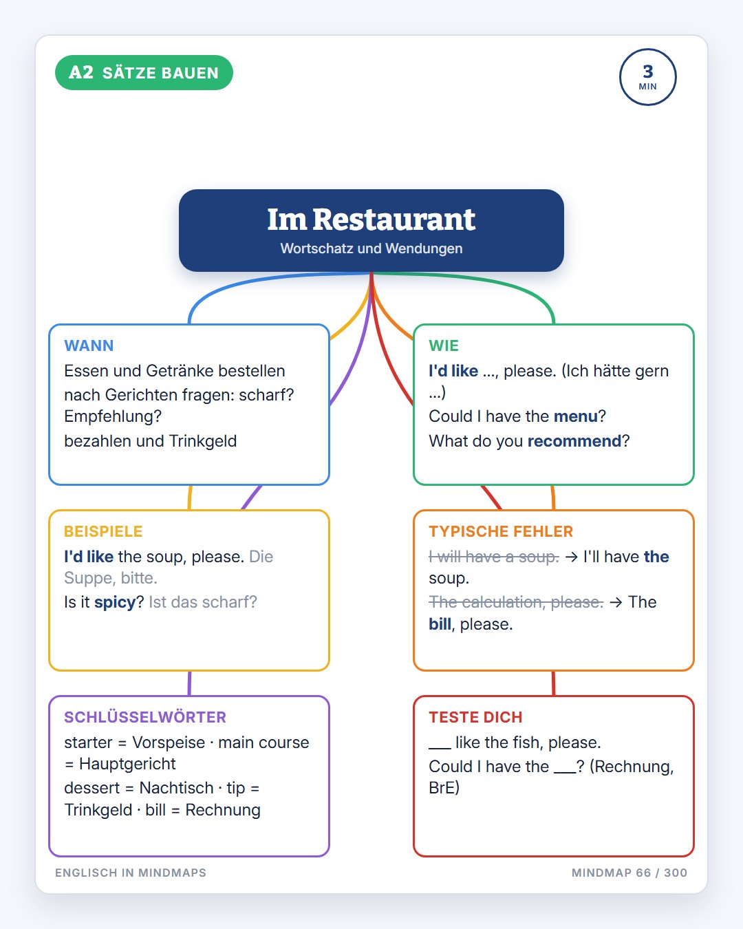 Englisch in Mindmaps · 5