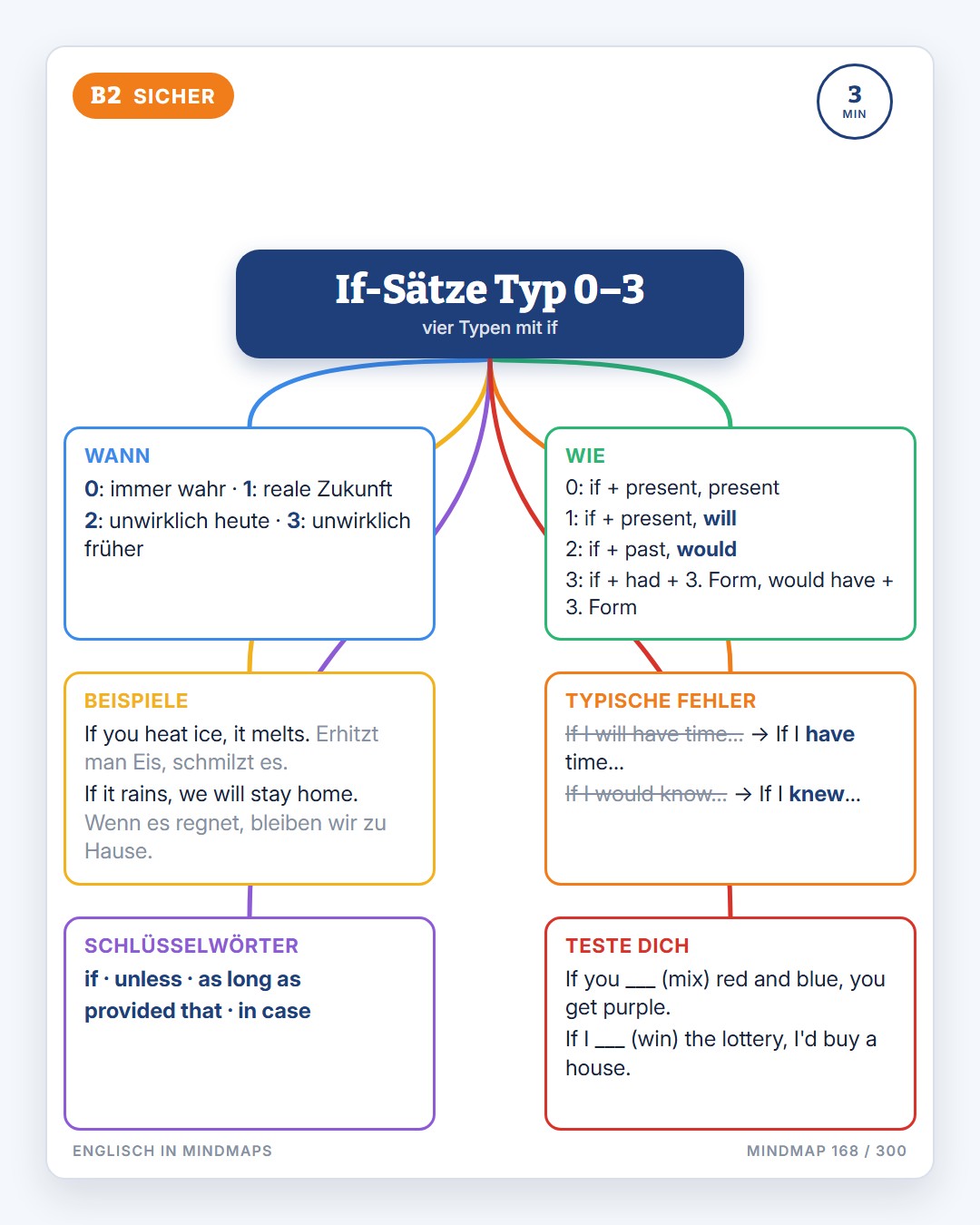 Englisch in Mindmaps · 6